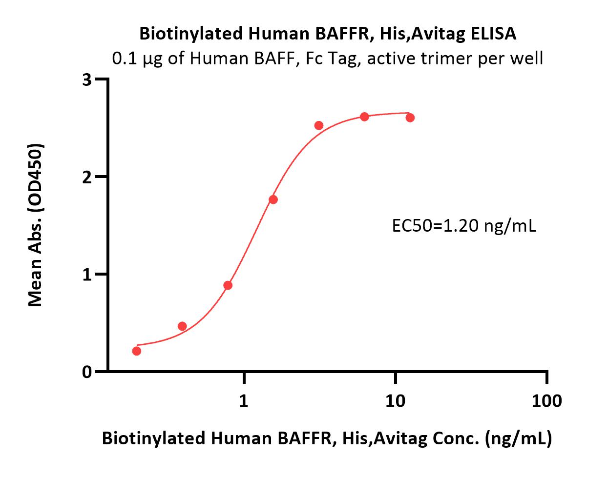 Biotinylated Human BAFFR, His,AvitagBiotinylated Human BAFFR, His,Avitag (Cat. No. BAR-H82E3) ELISA bioactivity