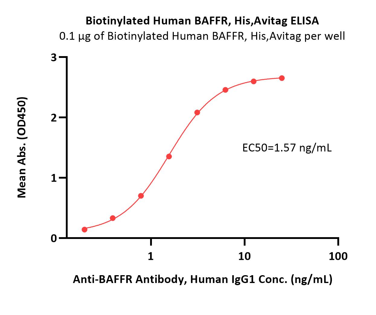 Biotinylated Human BAFFR, His,AvitagBiotinylated Human BAFFR, His,Avitag (Cat. No. BAR-H82E3) ELISA bioactivity