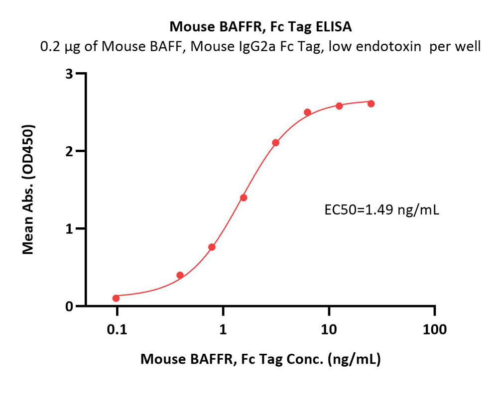  BAFFR ELISA