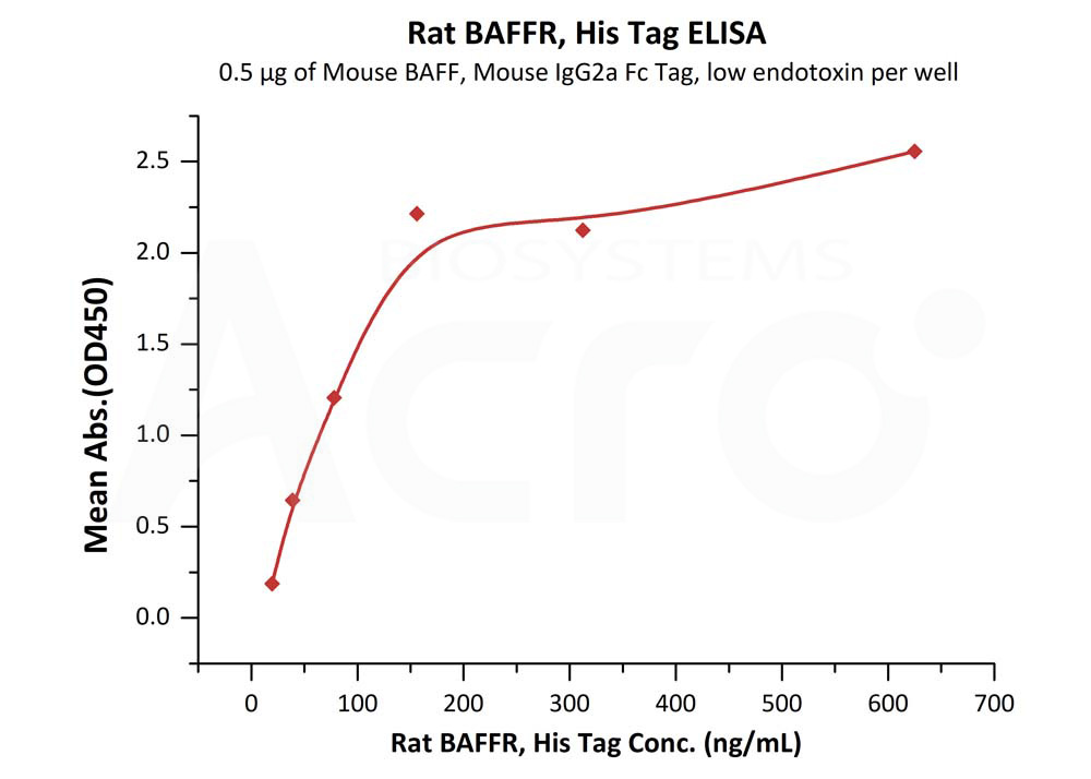 Rat BAFFR, His TagRat BAFFR, His Tag (Cat. No. BAR-R52H3) ELISA bioactivity