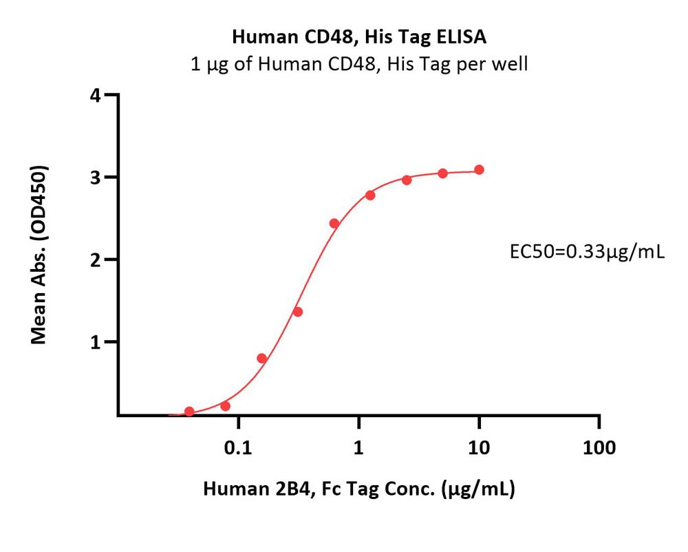  CD48 ELISA