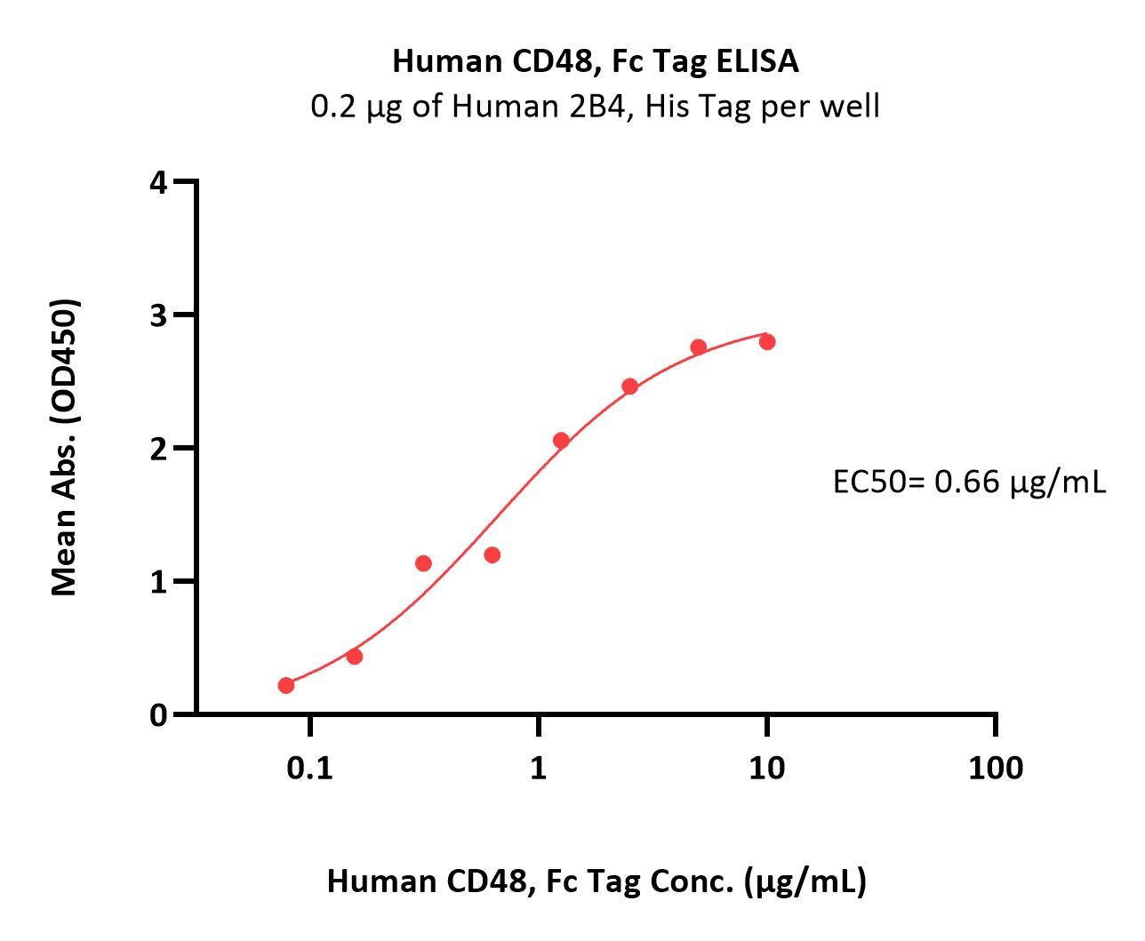  CD48 ELISA