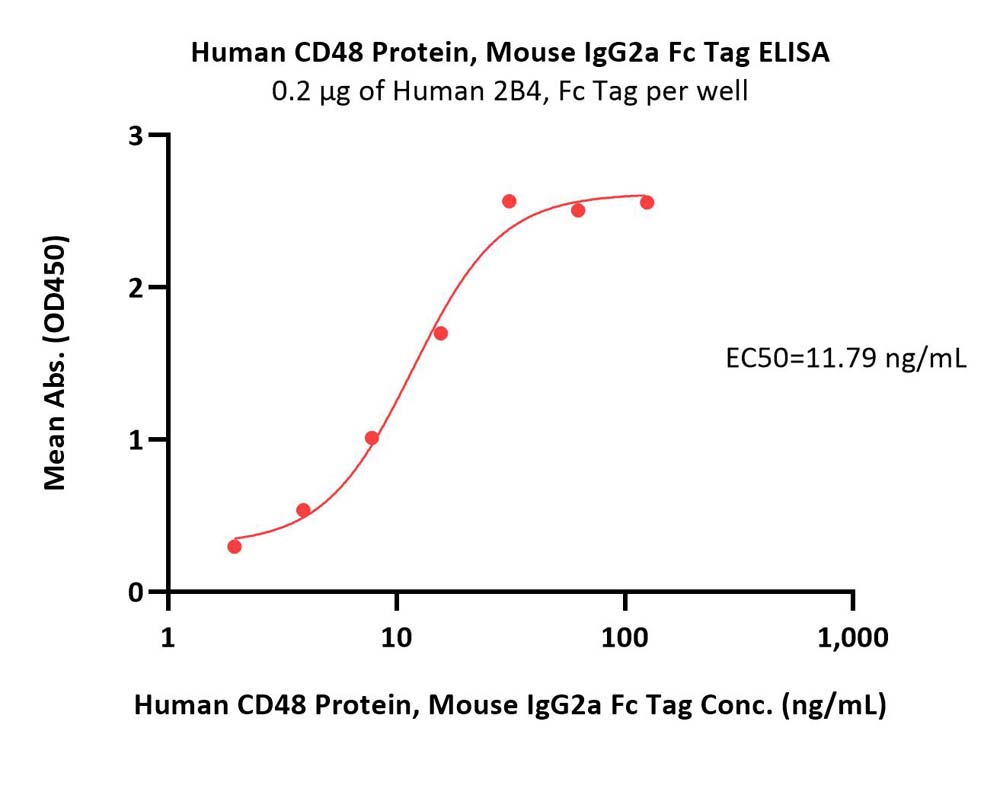  CD48 ELISA