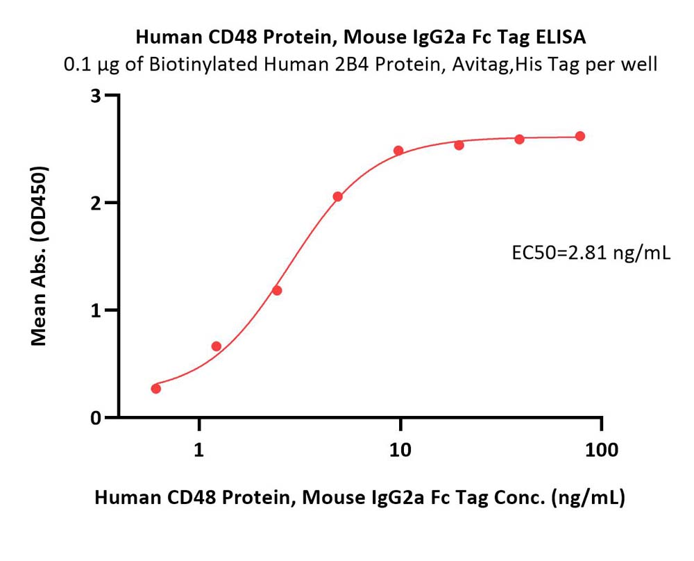  CD48 ELISA