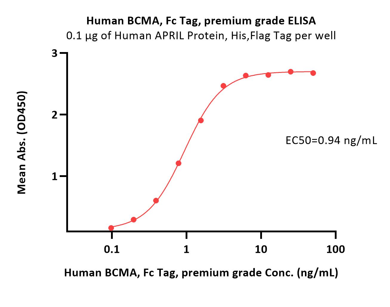  BCMA ELISA