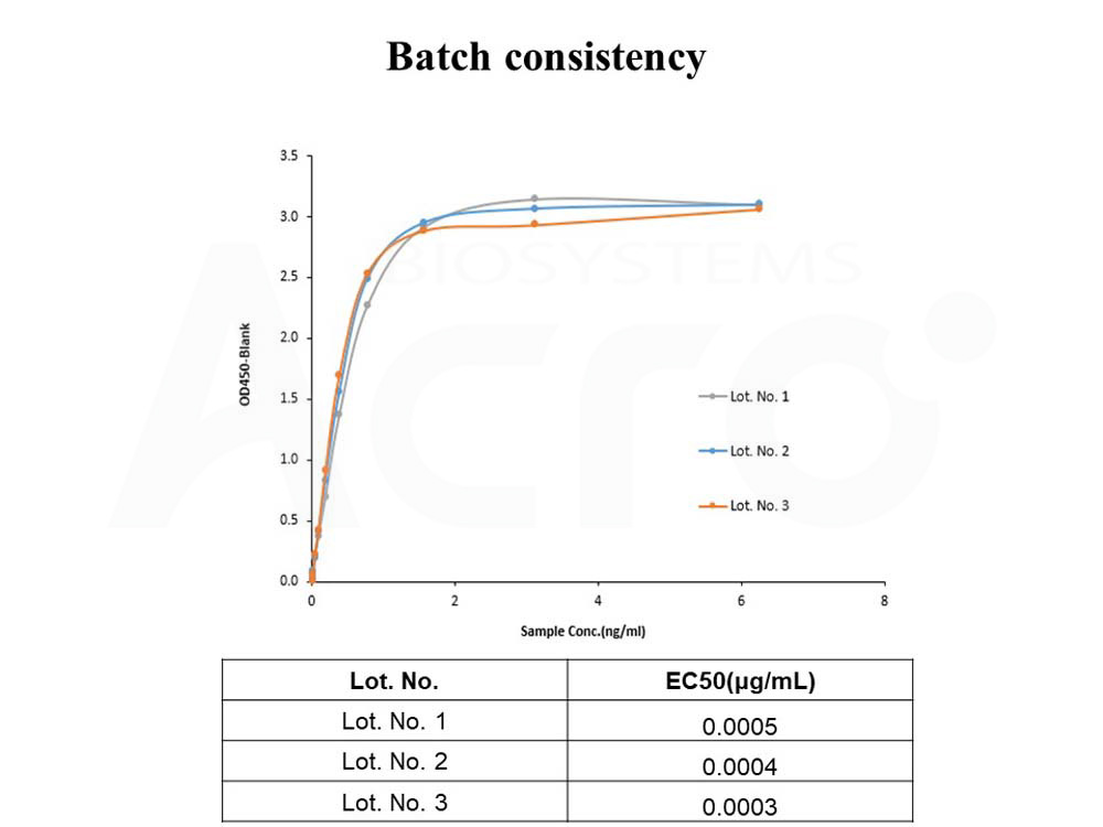  BCMA BATCH ELISA