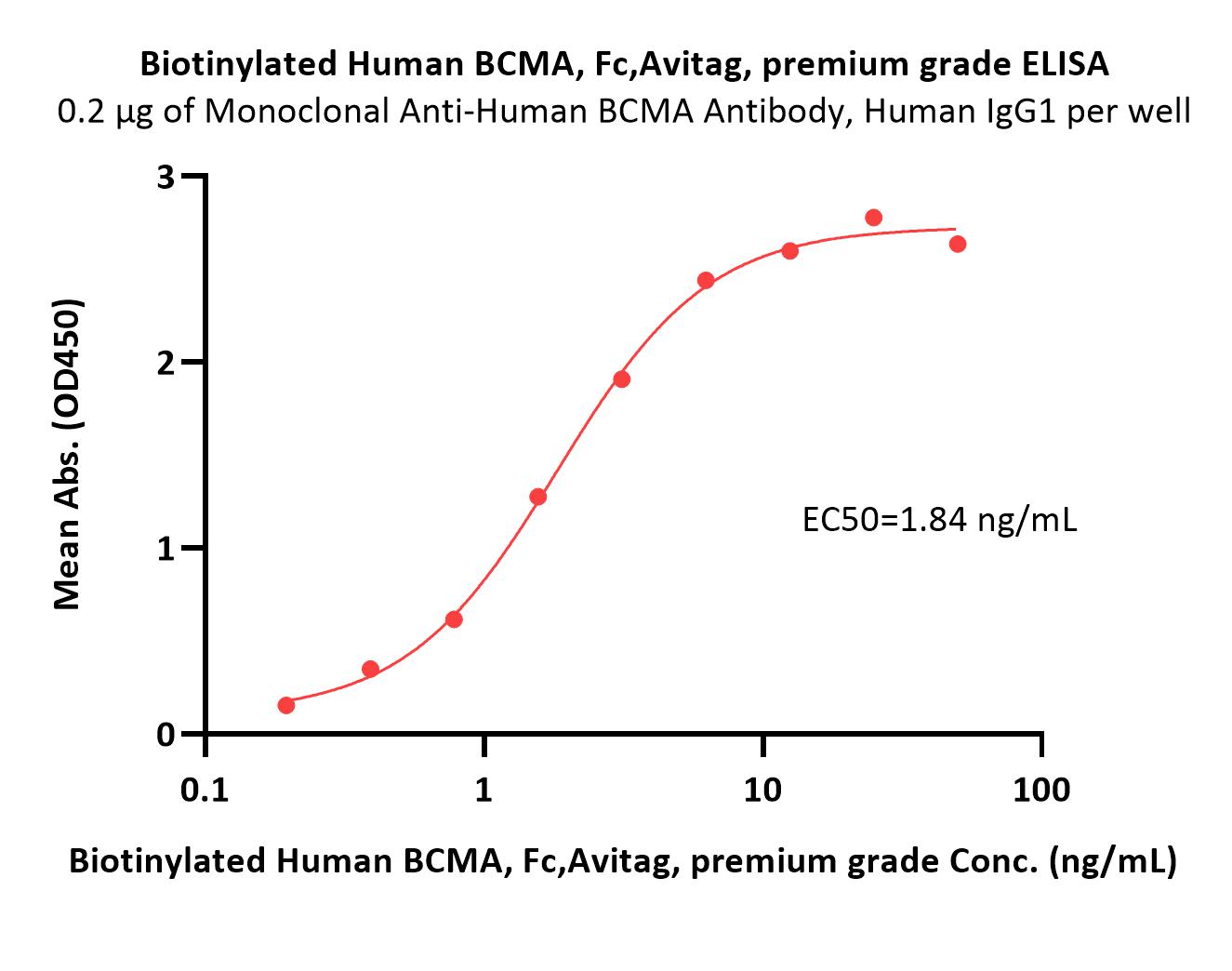  BCMA ELISA