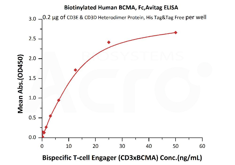  BCMA ELISA