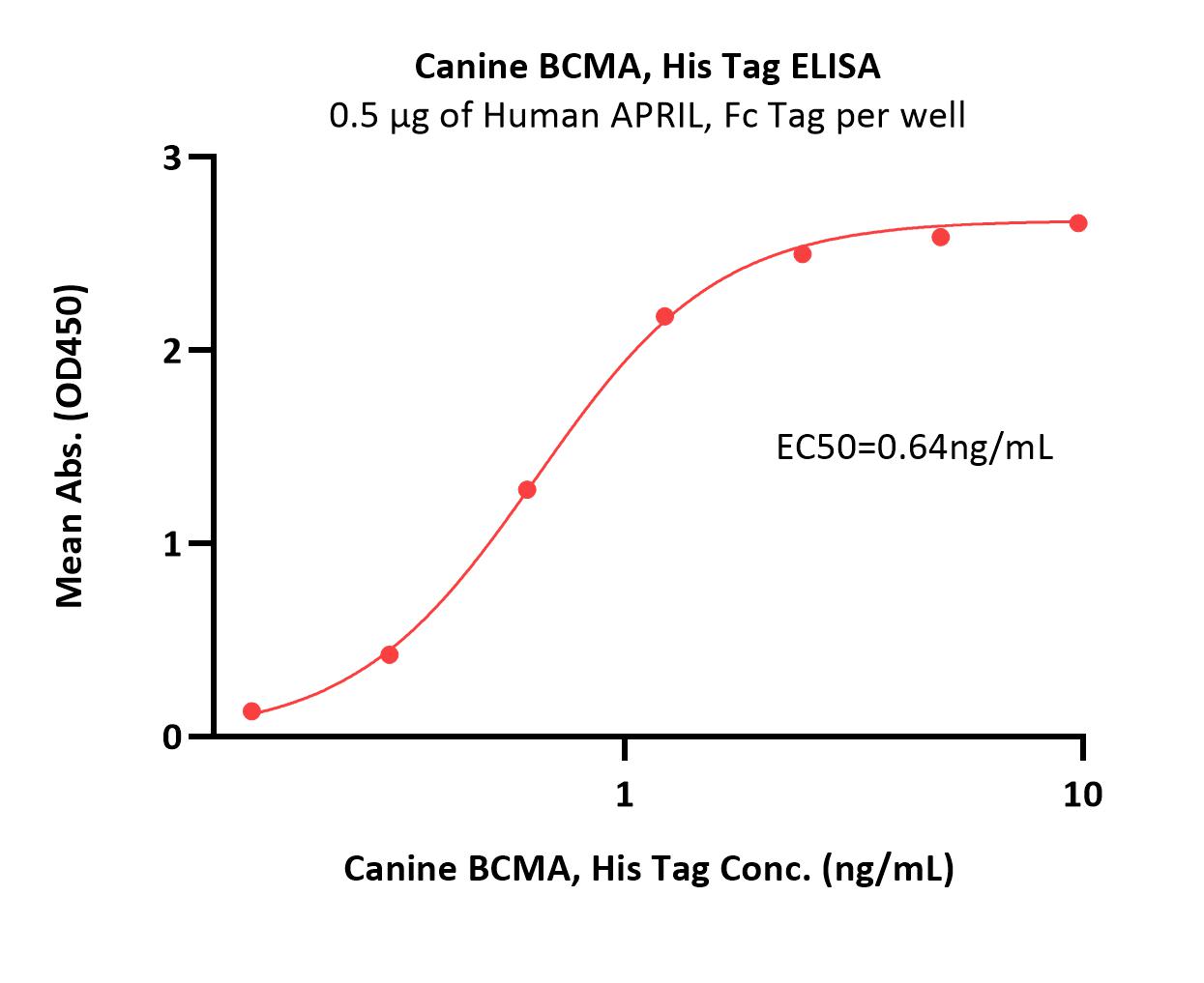  BCMA ELISA