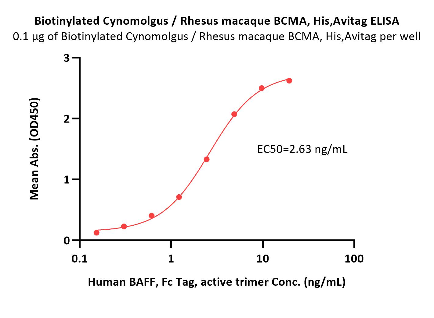  BCMA ELISA