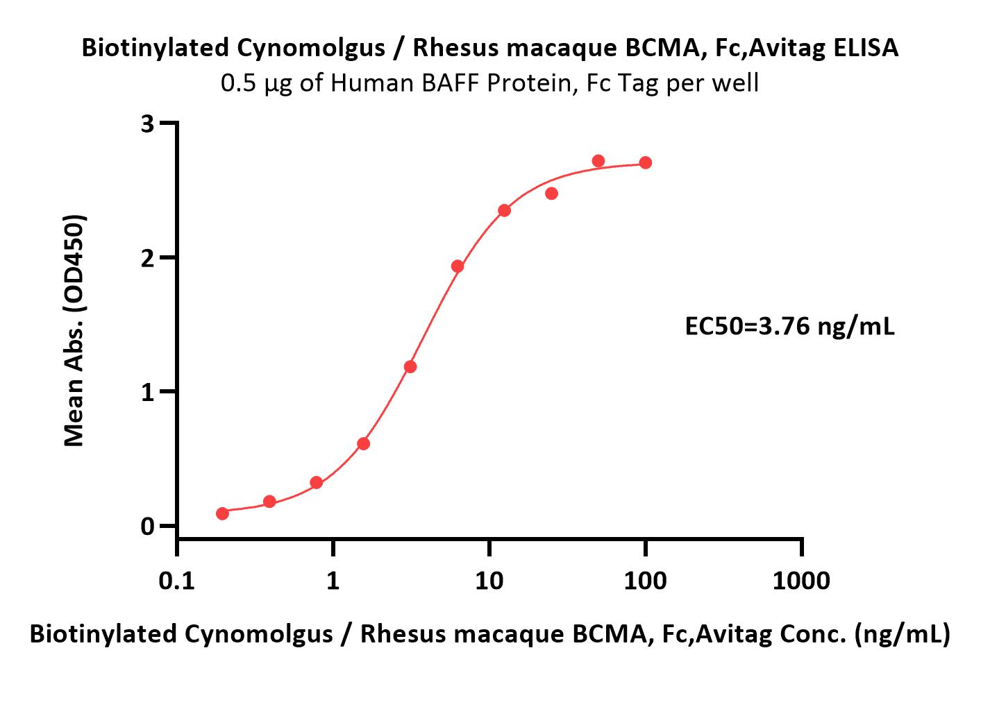  BCMA ELISA