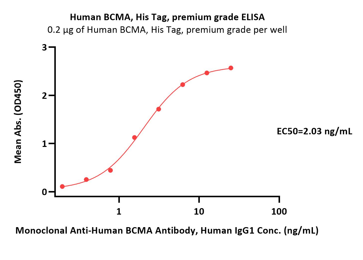  BCMA ELISA