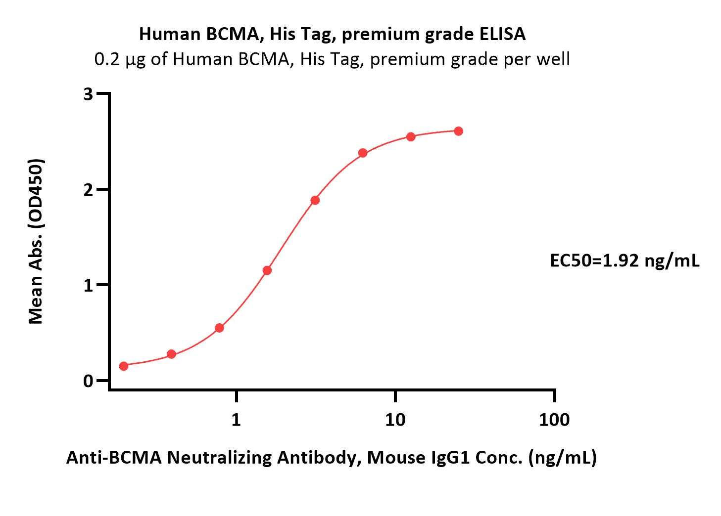  BCMA ELISA