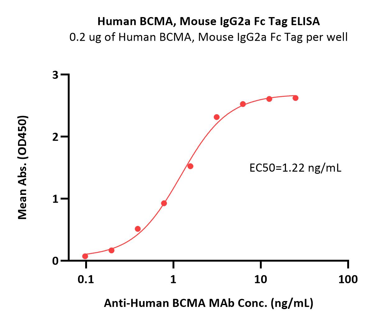  BCMA ELISA