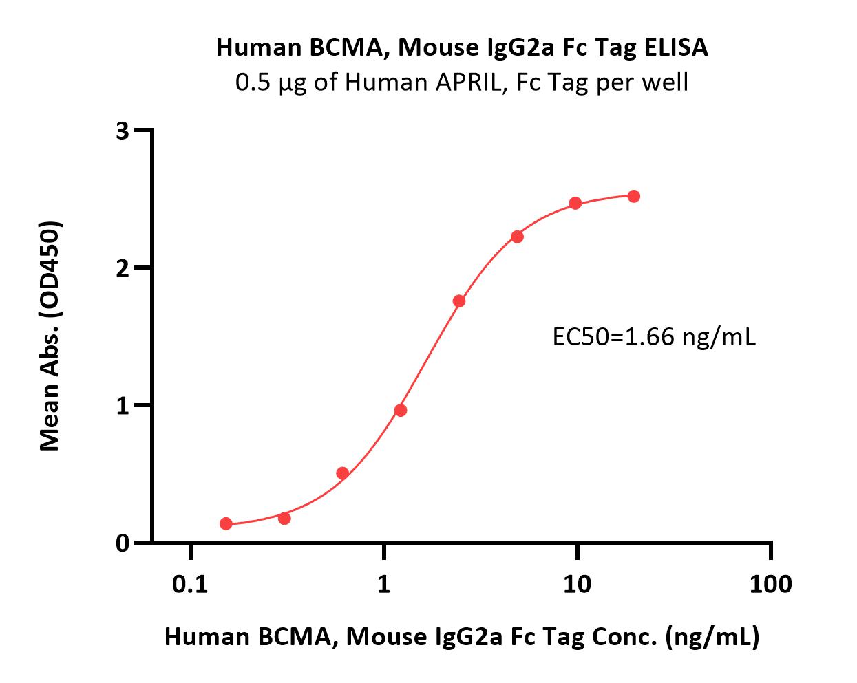  BCMA ELISA