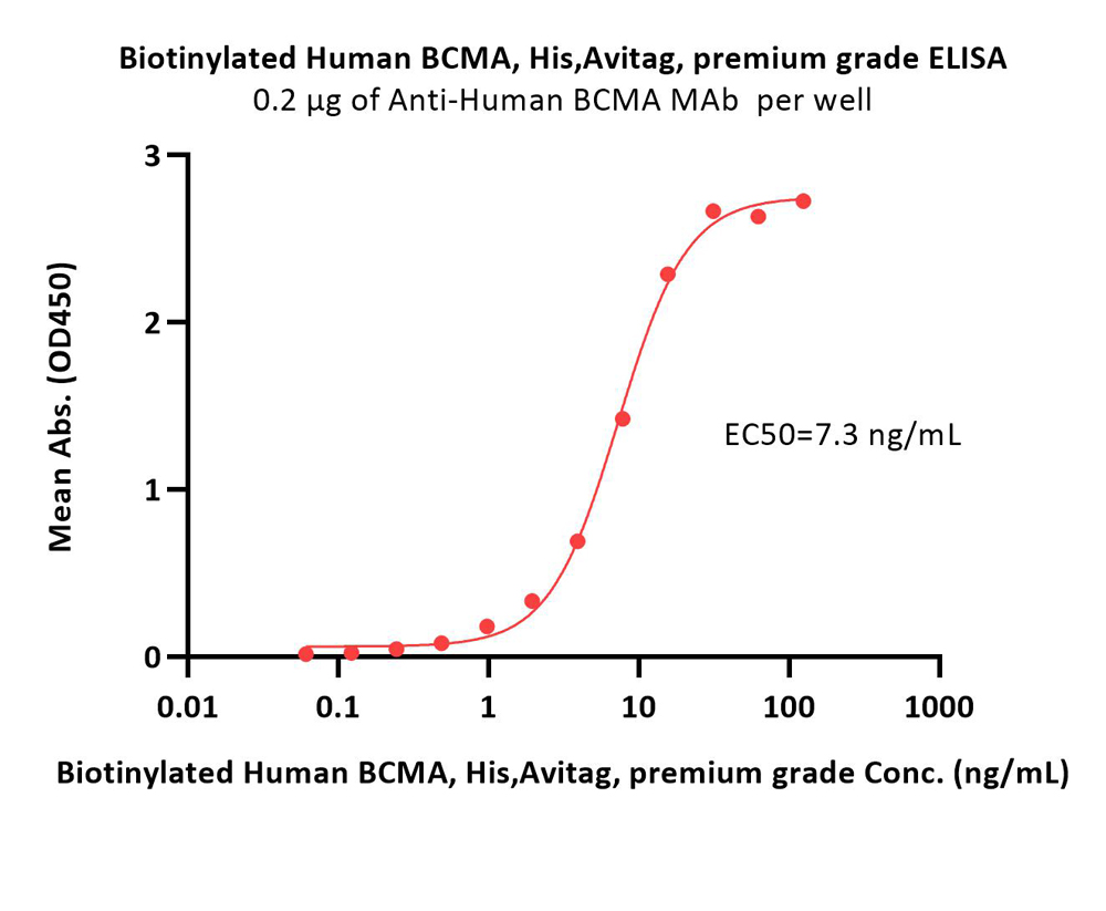  BCMA ELISA