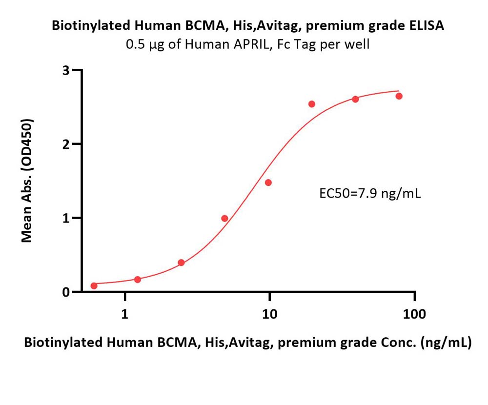  BCMA ELISA