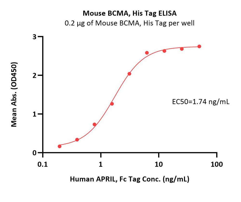  BCMA ELISA