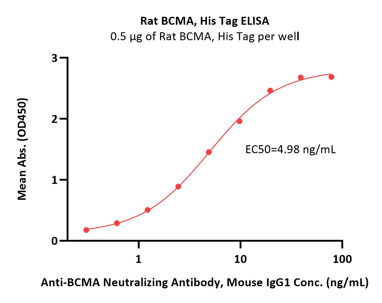  BCMA ELISA