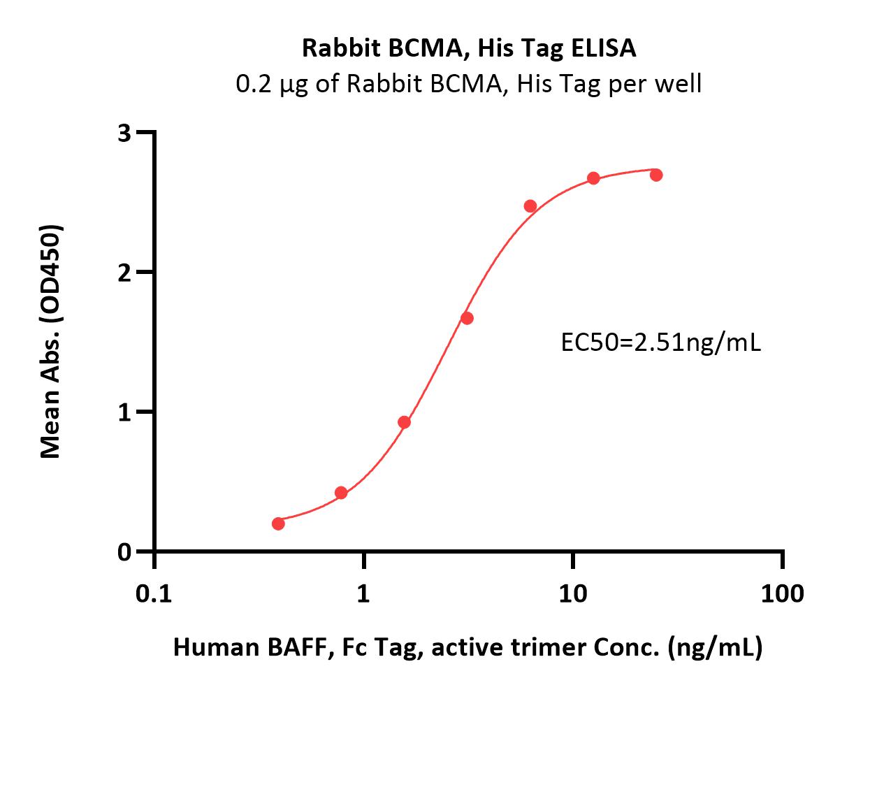  BCMA ELISA