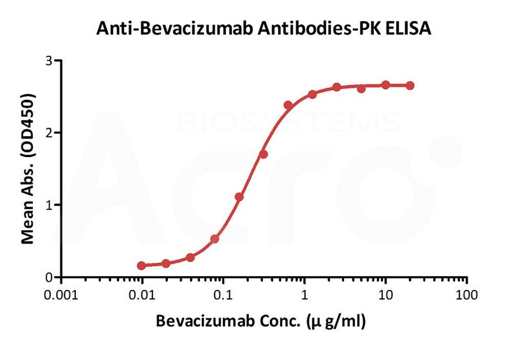  Bevacizumab ELISA