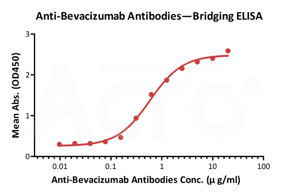  Bevacizumab ELISA