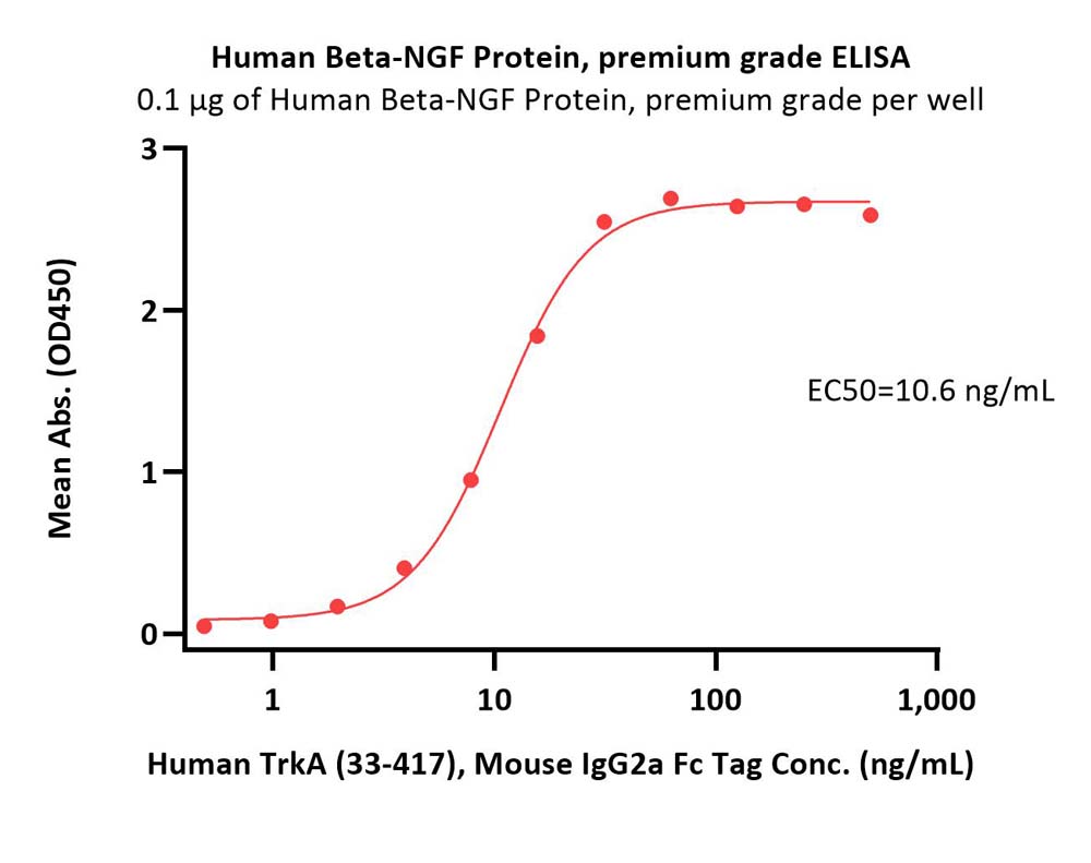  Beta-NGF ELISA