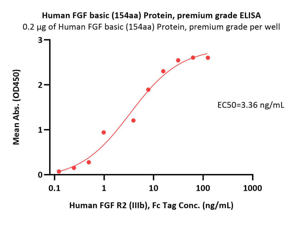  FGF basic ELISA