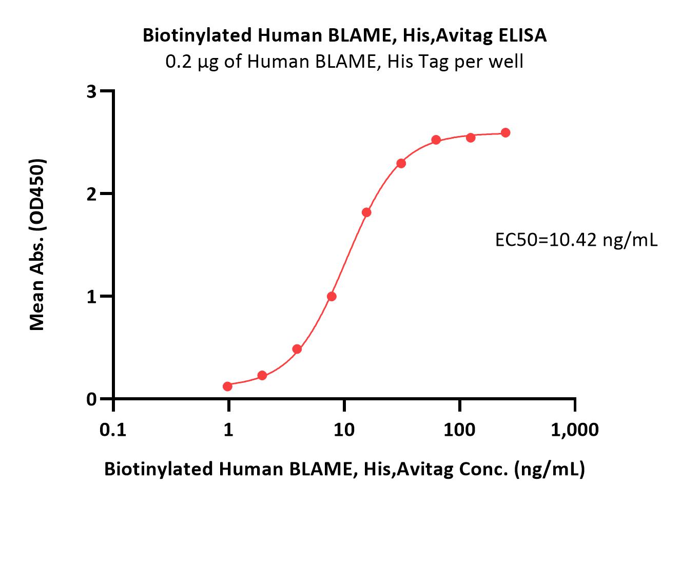  BLAME ELISA