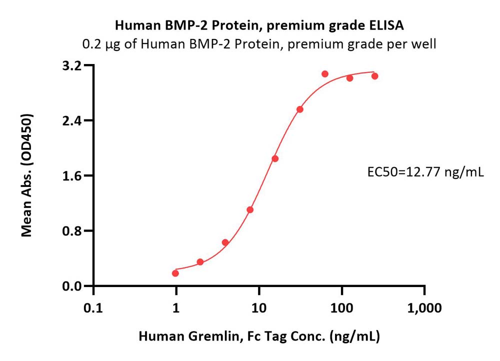  BMP-2 ELISA