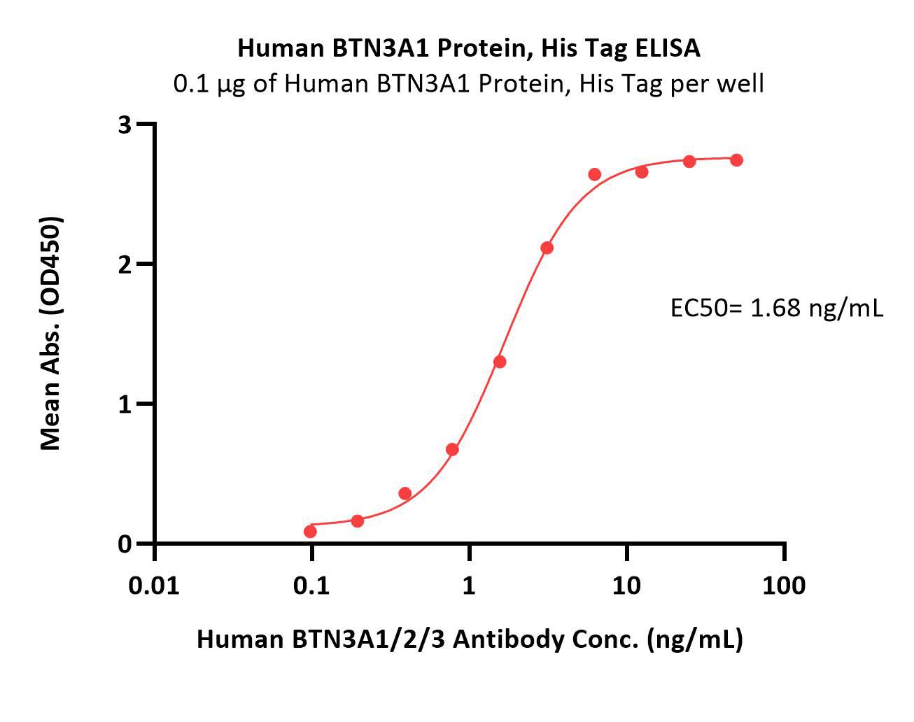  BTN3A1 ELISA