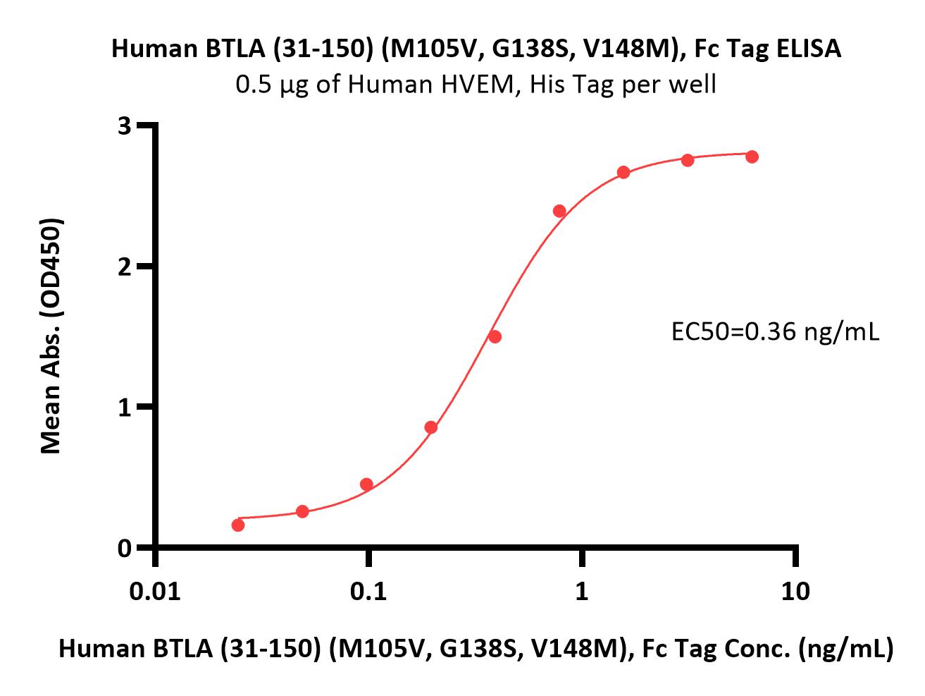  BTLA ELISA