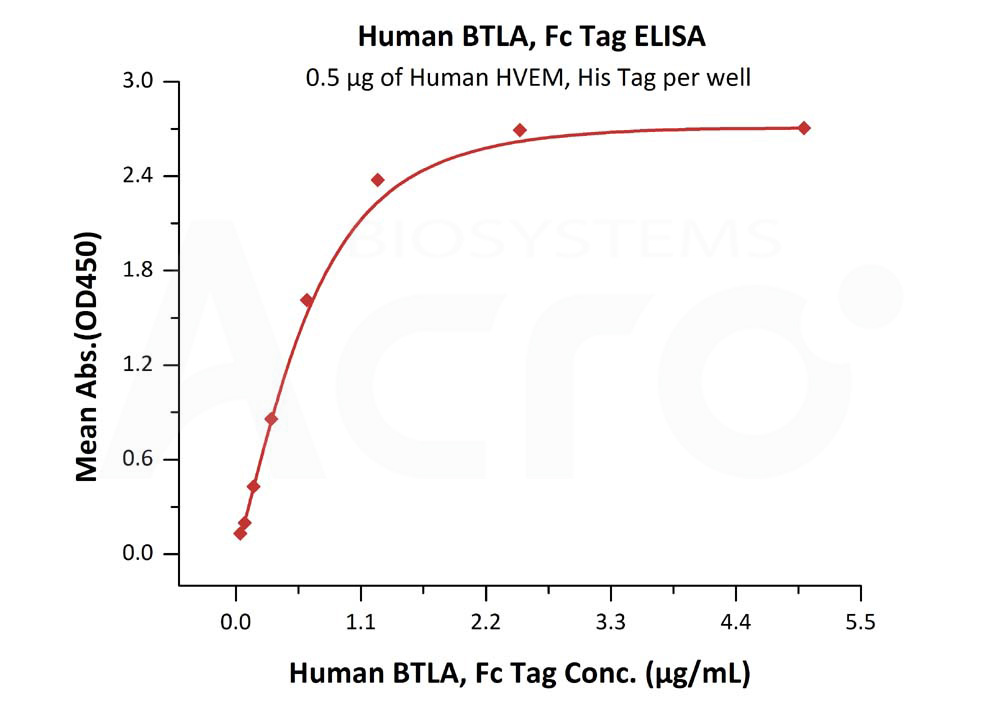  BTLA ELISA