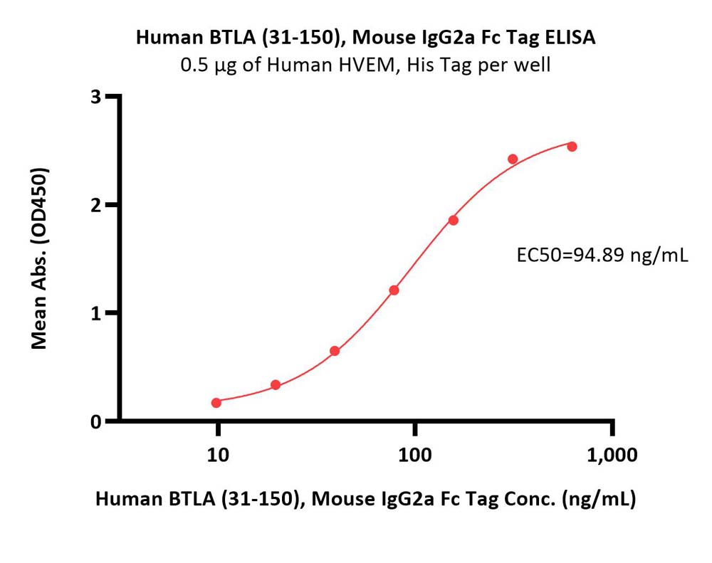  BTLA ELISA