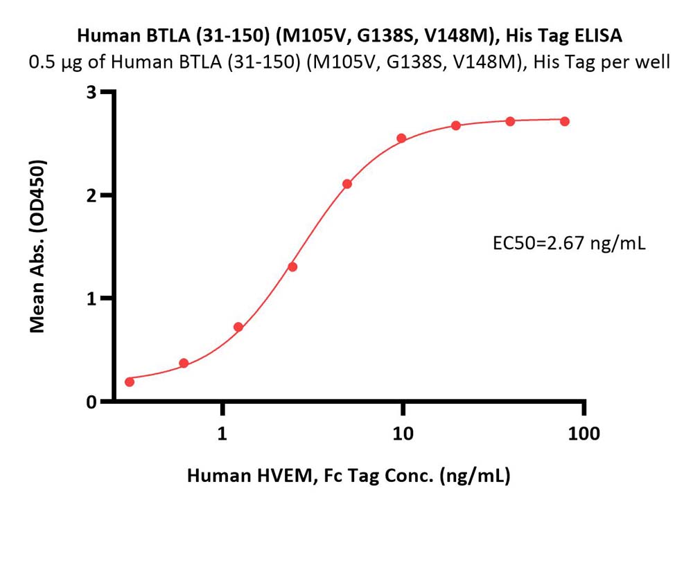  BTLA ELISA