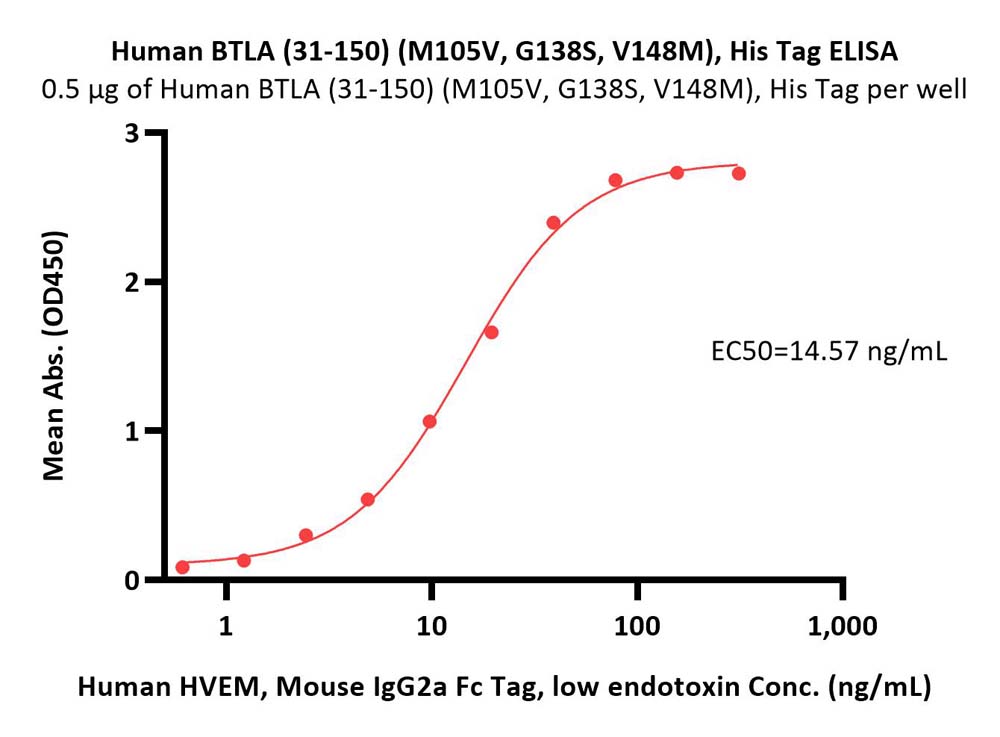  BTLA ELISA