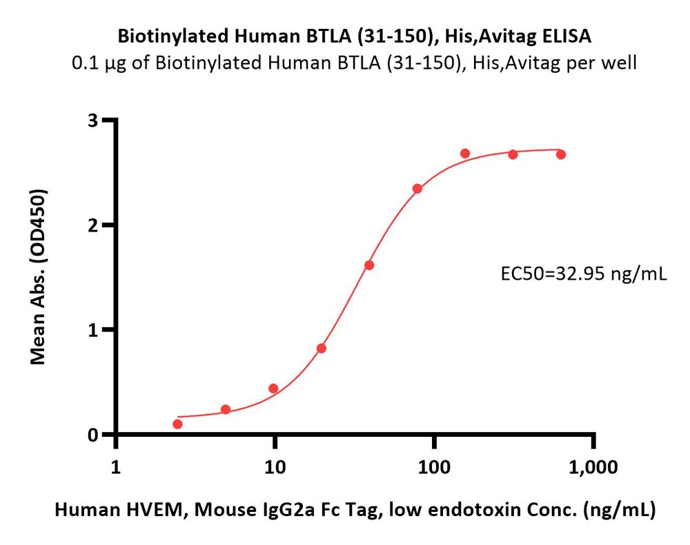  BTLA ELISA