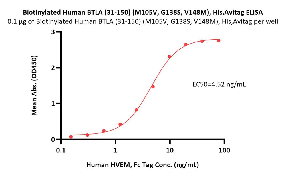  BTLA ELISA