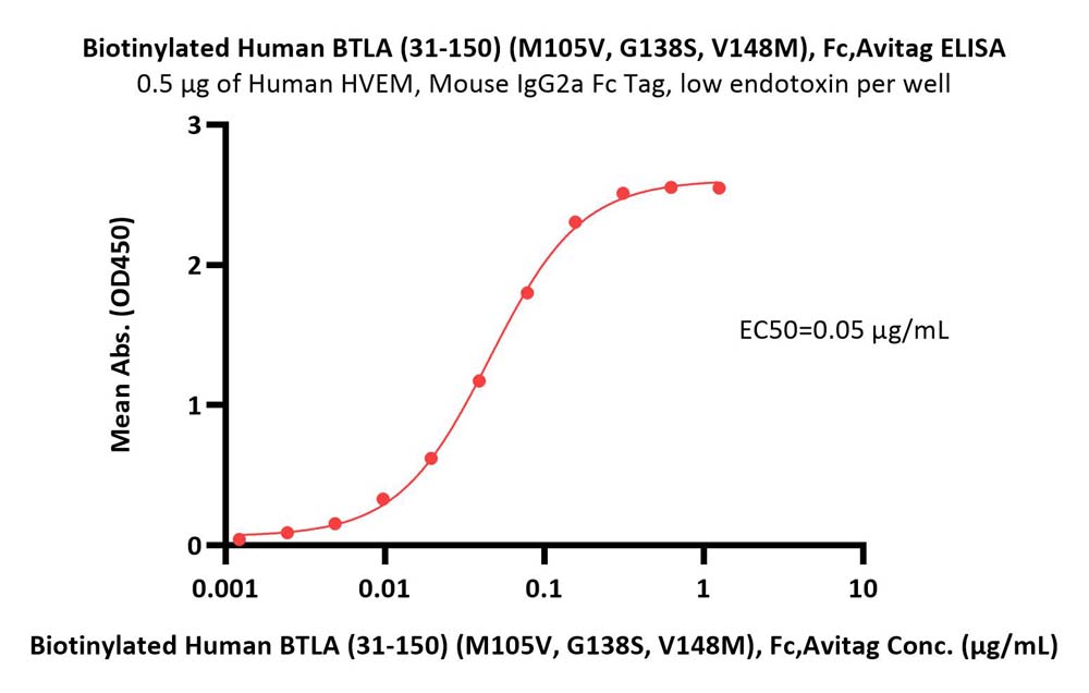  BTLA ELISA