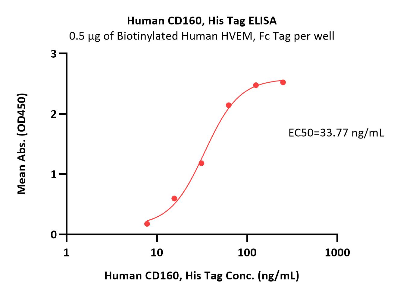  CD160 ELISA