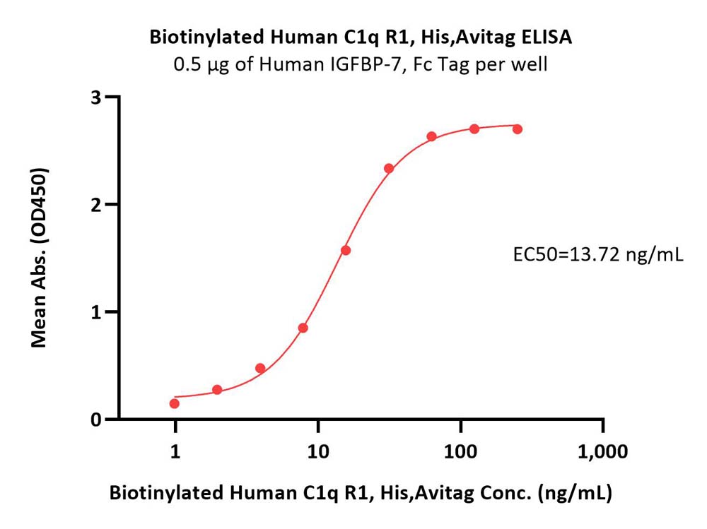  C1q R1 ELISA