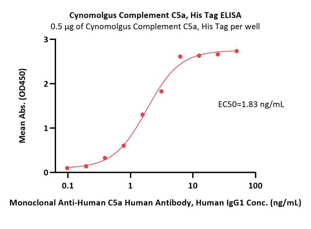  Complement C5a ELISA