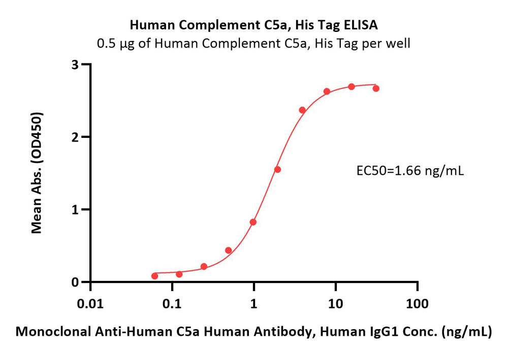  Complement C5a ELISA