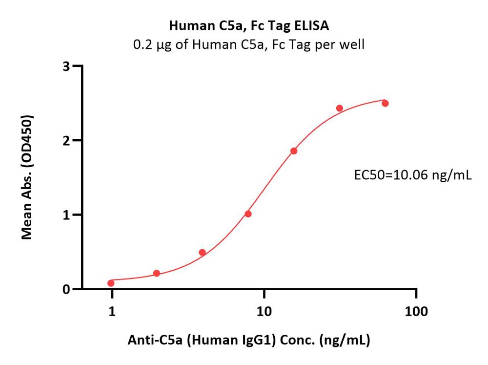  Complement C5a ELISA