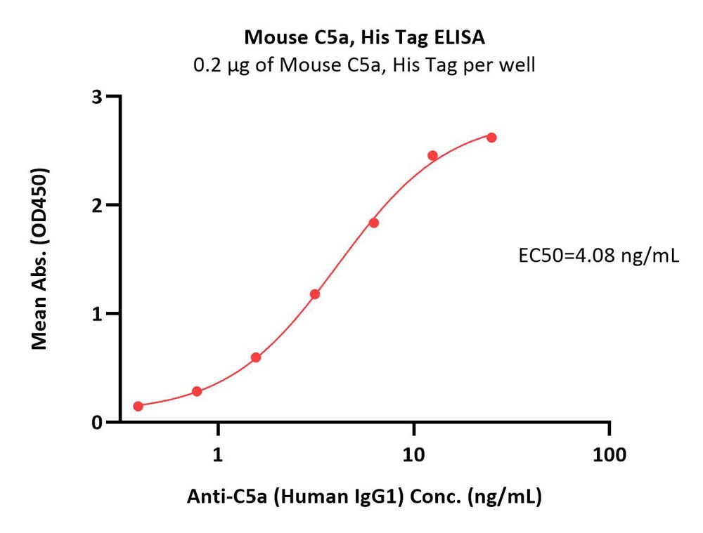  Complement C5a ELISA