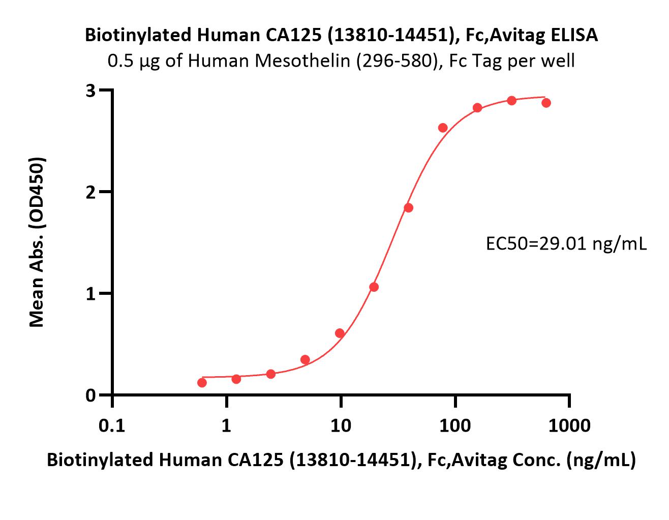  CA125 ELISA