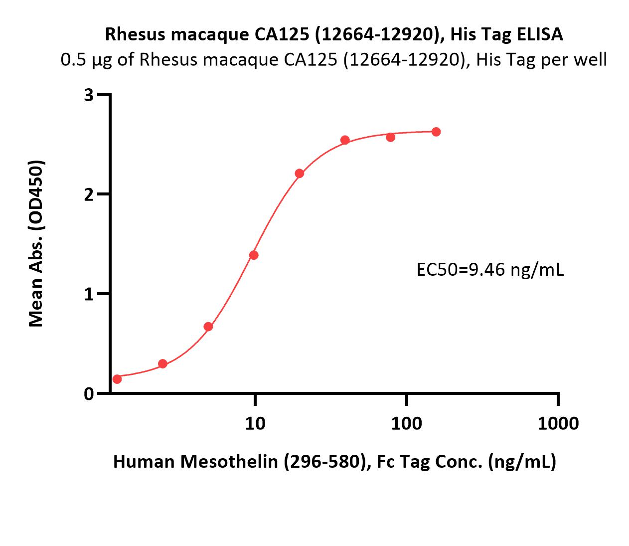  CA125 ELISA