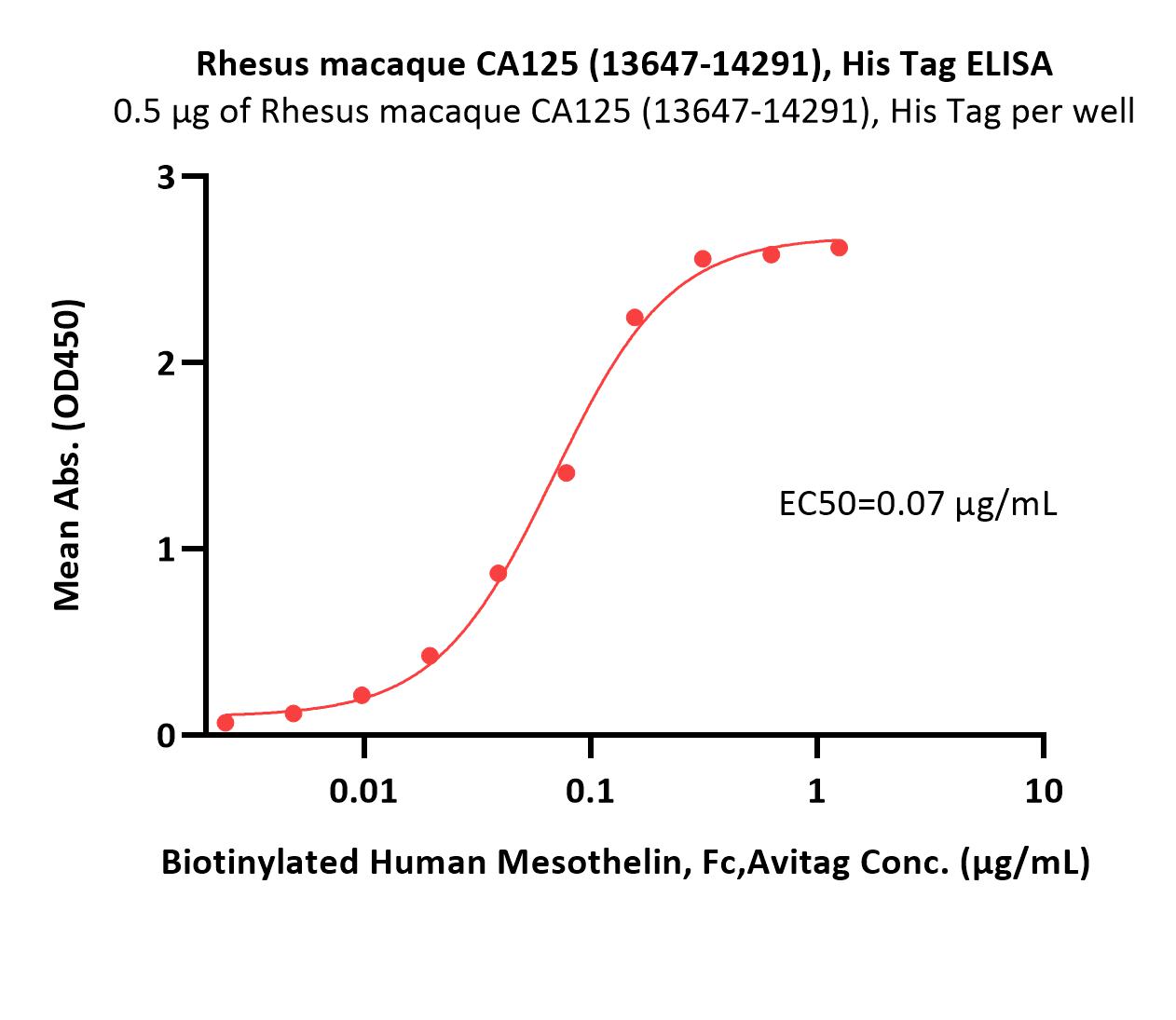  CA125 ELISA