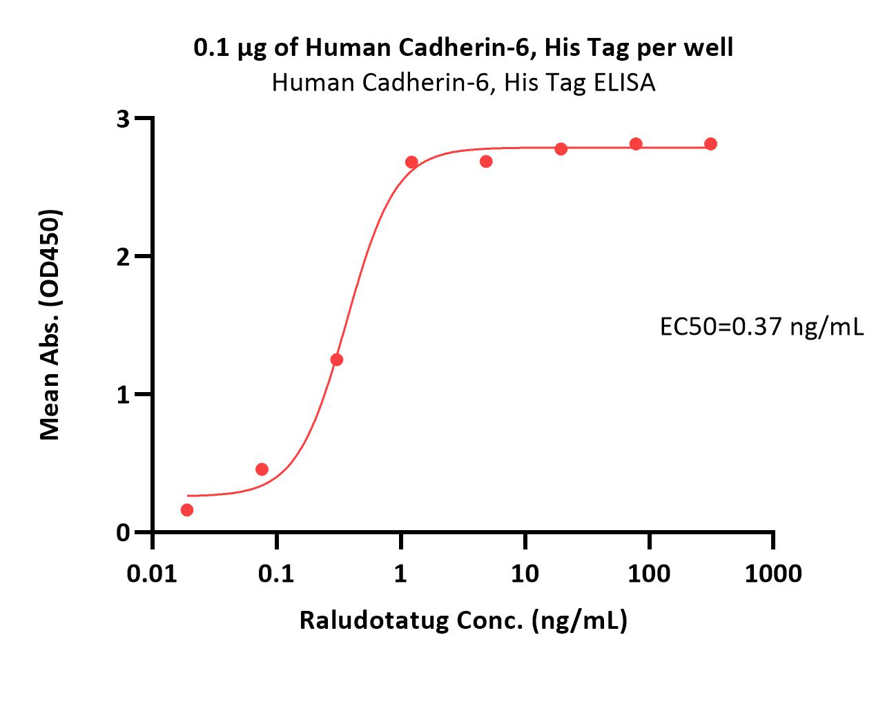  Cadherin-6 ELISA