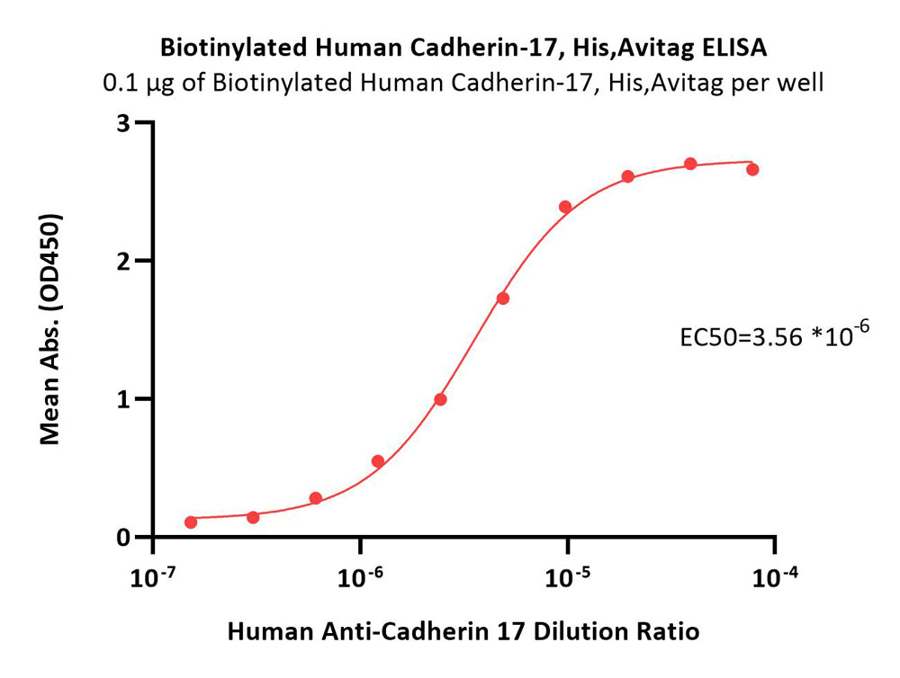  Cadherin-17 ELISA